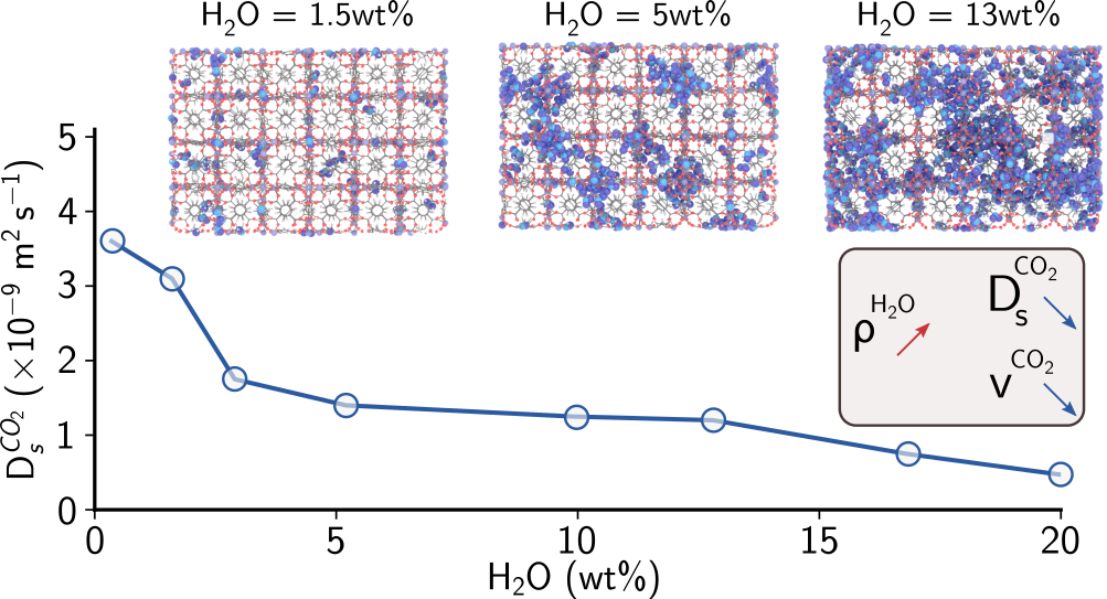 Spin transport in magnetically