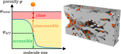 Spin transport in magnetically