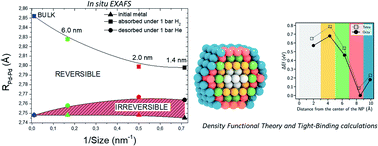 Spin transport in magnetically